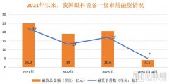 杏宇平台:并购、融资疯狂，眼科这一赛道强势崛起