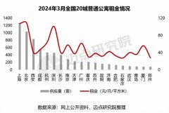 杏宇平台:3月住房租赁产业发展报告：全国20城普通公寓供应量增长