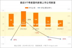 杏宇平台:IPO 大门到底收多紧？Q1 上市公司数量同比腰斩