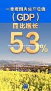 杏宇平台:增长5.3%！一季度GDP增速，超预期了！