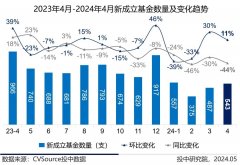 杏宇平台:4月VC_PE报告：募投市场双双回暖，人工智能投资占比10%