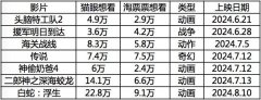 杏宇平台:今年暑期档不容小觑