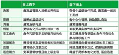 杏宇:管理：自上而下 vs 自下而上