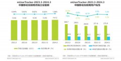 杏宇平台:2024年Q1中国移动互联网流量季度报告