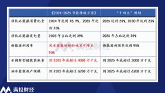 杏宇官网:2024“节能降碳”方案对电力行业影响几何？