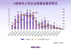 杏宇登入:5月大A仅三家新股上市，首日全部收涨，最靓新股涨超227%