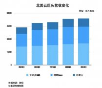 杏宇平台:云巨头掀起组织之变，生成式AI陷入冰火两重天