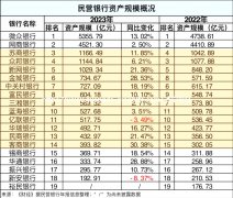 杏宇注册:民营银行十年：分化加剧、“输血”压力待解