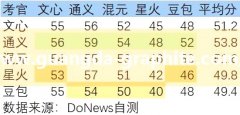 杏宇平台:国产大模型互评高考作文，真“学霸”竟然是它？